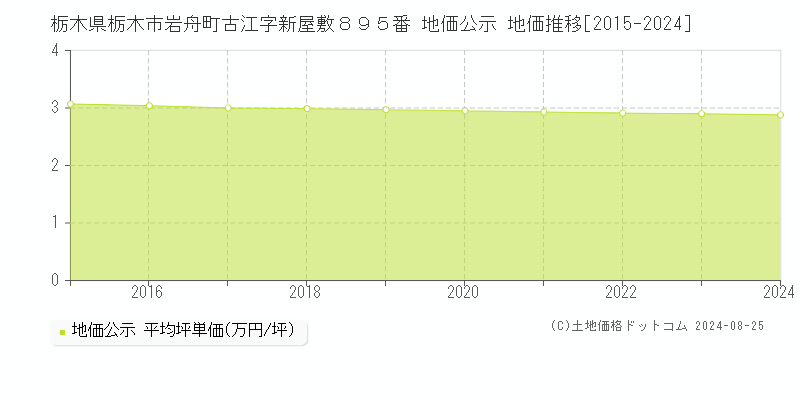 栃木県栃木市岩舟町古江字新屋敷８９５番 公示地価 地価推移[2015-2021]