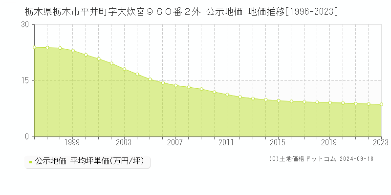 栃木県栃木市平井町字大炊宮９８０番２外 公示地価 地価推移[1996-2021]