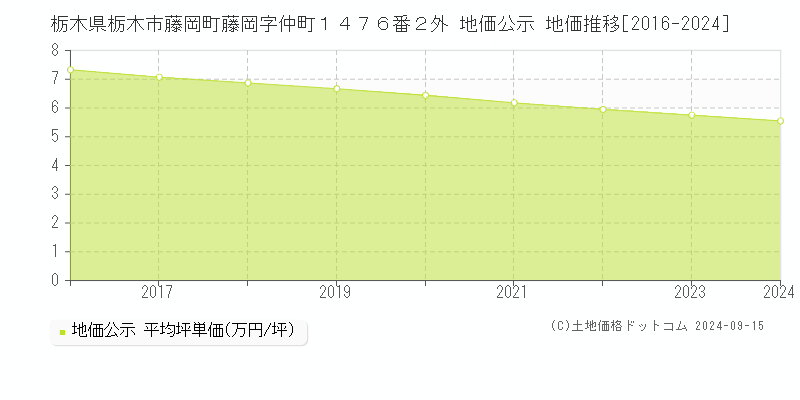 栃木県栃木市藤岡町藤岡字仲町１４７６番２外 公示地価 地価推移[2016-2024]