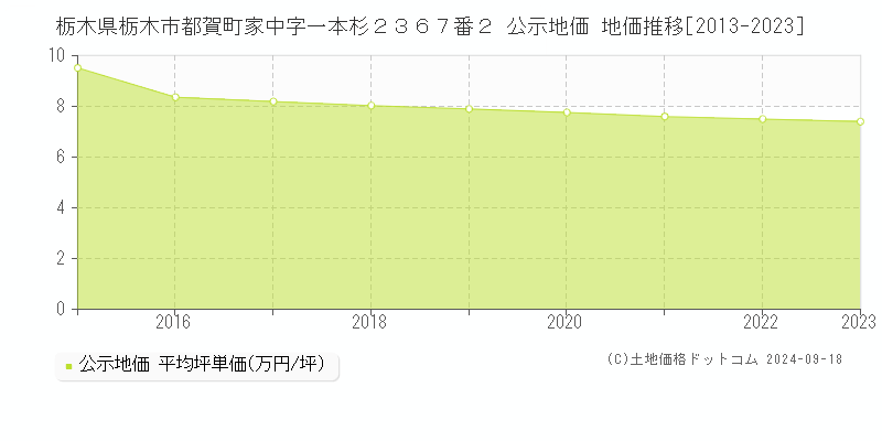 栃木県栃木市都賀町家中字一本杉２３６７番２ 公示地価 地価推移[2013-2020]