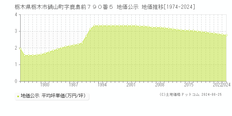 栃木県栃木市鍋山町字鹿島前７９０番５ 公示地価 地価推移[1974-2024]