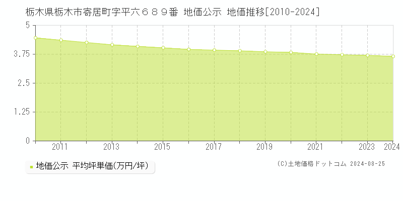 栃木県栃木市寄居町字平六６８９番 公示地価 地価推移[2010-2024]