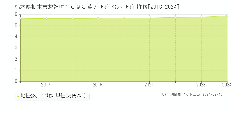 栃木県栃木市惣社町１６９３番７ 地価公示 地価推移[2016-2024]