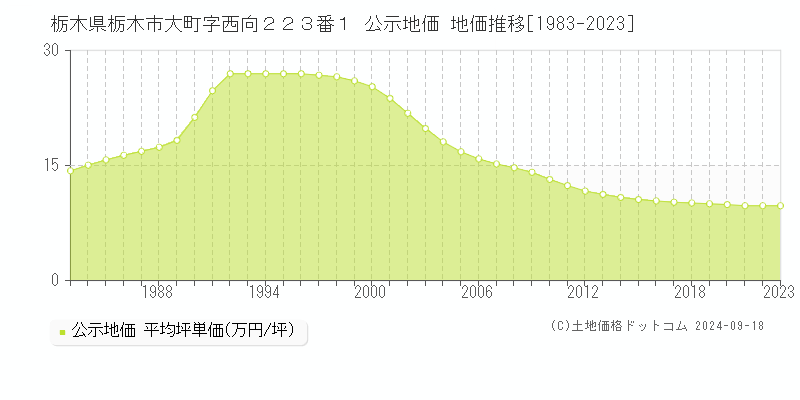 栃木県栃木市大町字西向２２３番１ 公示地価 地価推移[1983-2022]