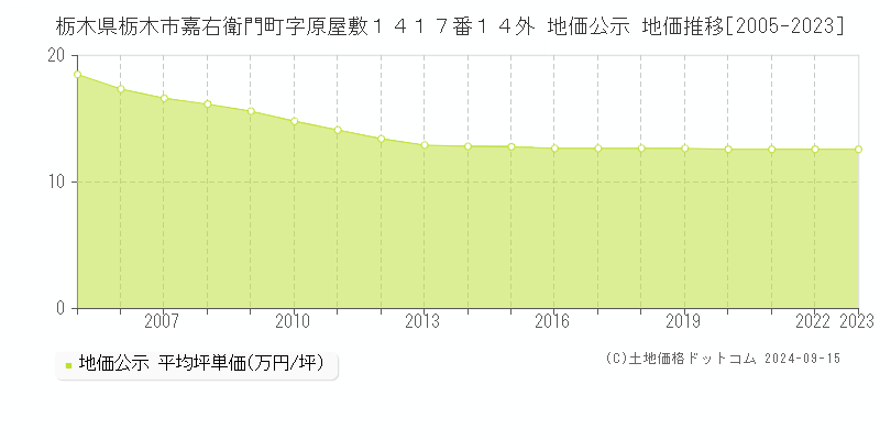 栃木県栃木市嘉右衛門町字原屋敷１４１７番１４外 地価公示 地価推移[2005-2023]