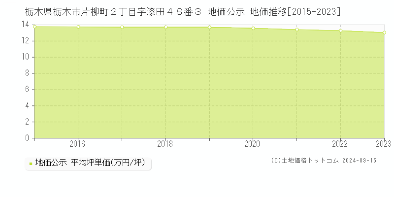 栃木県栃木市片柳町２丁目字漆田４８番３ 公示地価 地価推移[2015-2020]