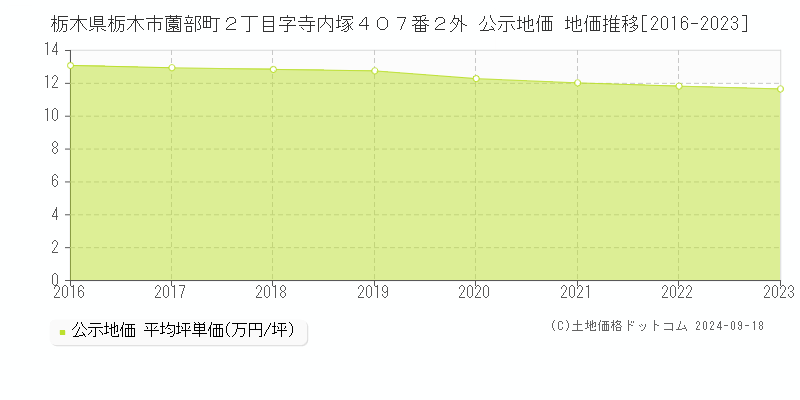 栃木県栃木市薗部町２丁目字寺内塚４０７番２外 公示地価 地価推移[2016-2023]