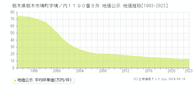 栃木県栃木市境町字境ノ内１１９０番８外 公示地価 地価推移[1993-2021]