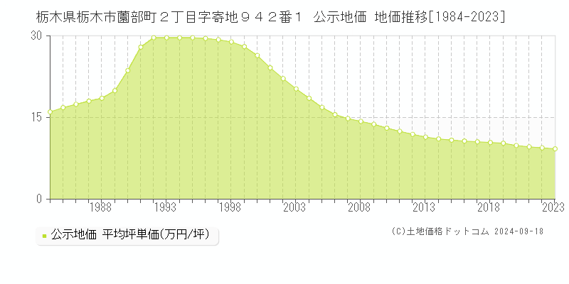 栃木県栃木市薗部町２丁目字寄地９４２番１ 公示地価 地価推移[1984-2020]