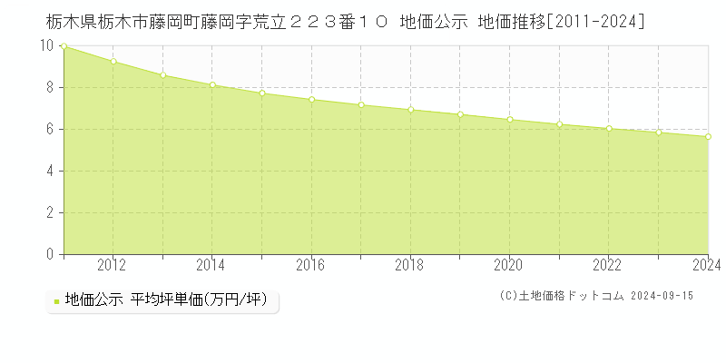 栃木県栃木市藤岡町藤岡字荒立２２３番１０ 公示地価 地価推移[2011-2023]