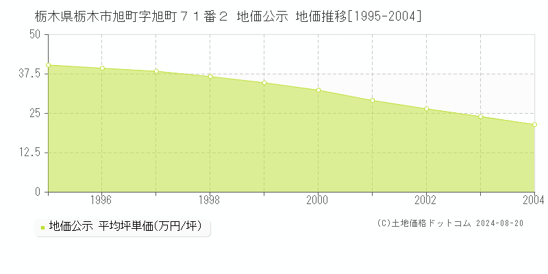 栃木県栃木市旭町字旭町７１番２ 地価公示 地価推移[1995-2004]