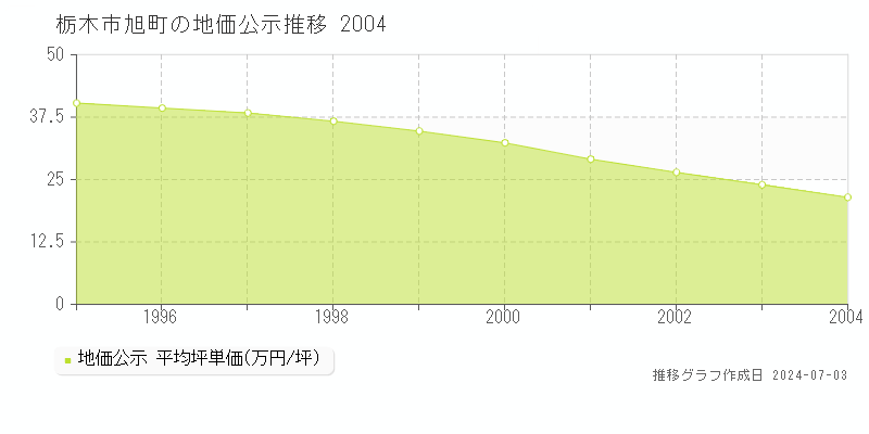 栃木市旭町の地価公示推移グラフ 