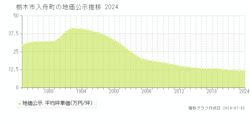 栃木市入舟町の地価公示推移グラフ 
