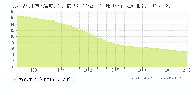 栃木県栃木市大宮町字平川前２２９０番１外 地価公示 地価推移[1994-2013]