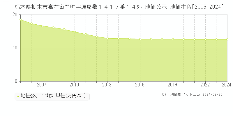 栃木県栃木市嘉右衛門町字原屋敷１４１７番１４外 地価公示 地価推移[2005-2023]