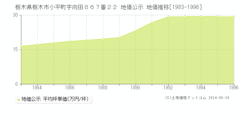 栃木県栃木市小平町字向田８６７番２２ 公示地価 地価推移[1983-1996]