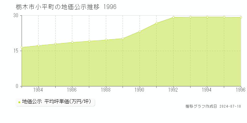 栃木市小平町の地価公示推移グラフ 