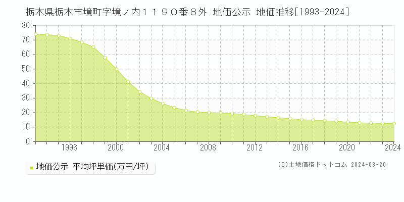 栃木県栃木市境町字境ノ内１１９０番８外 公示地価 地価推移[1993-2024]