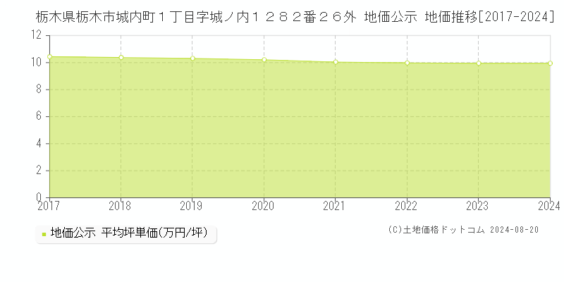 栃木県栃木市城内町１丁目字城ノ内１２８２番２６外 公示地価 地価推移[2017-2024]