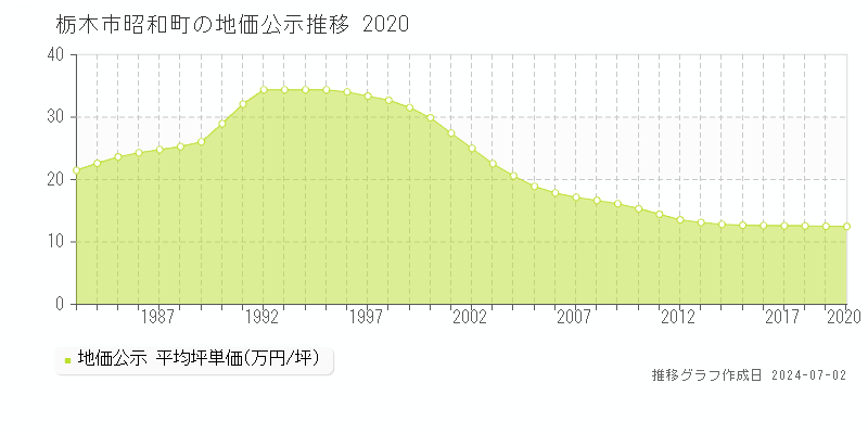 栃木市昭和町の地価公示推移グラフ 
