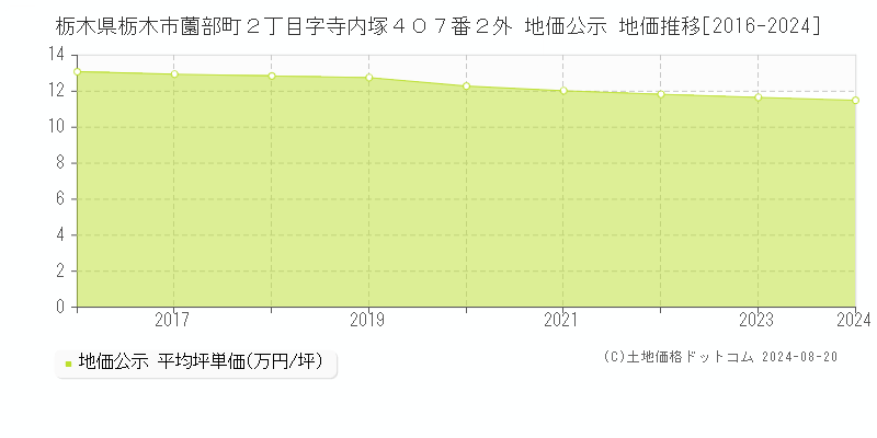 栃木県栃木市薗部町２丁目字寺内塚４０７番２外 公示地価 地価推移[2016-2024]