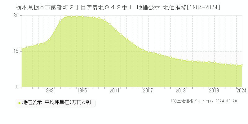 栃木県栃木市薗部町２丁目字寄地９４２番１ 地価公示 地価推移[1984-2023]