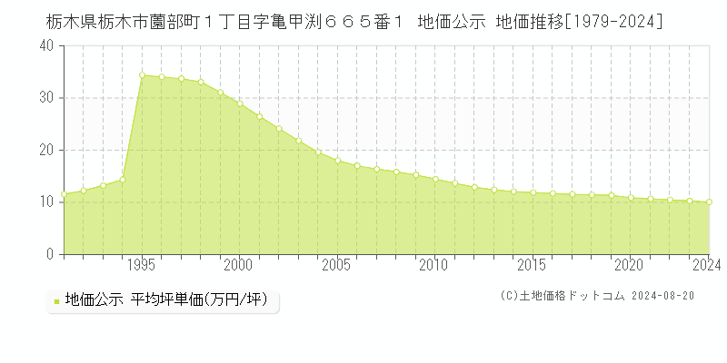 栃木県栃木市薗部町１丁目字亀甲渕６６５番１ 公示地価 地価推移[1979-2024]