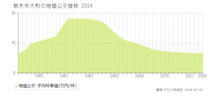 栃木市大町の地価公示推移グラフ 