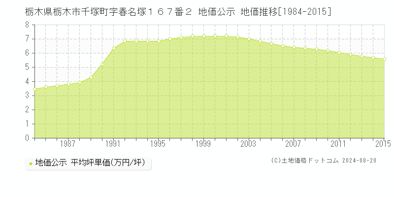 栃木県栃木市千塚町字春名塚１６７番２ 地価公示 地価推移[1984-2015]