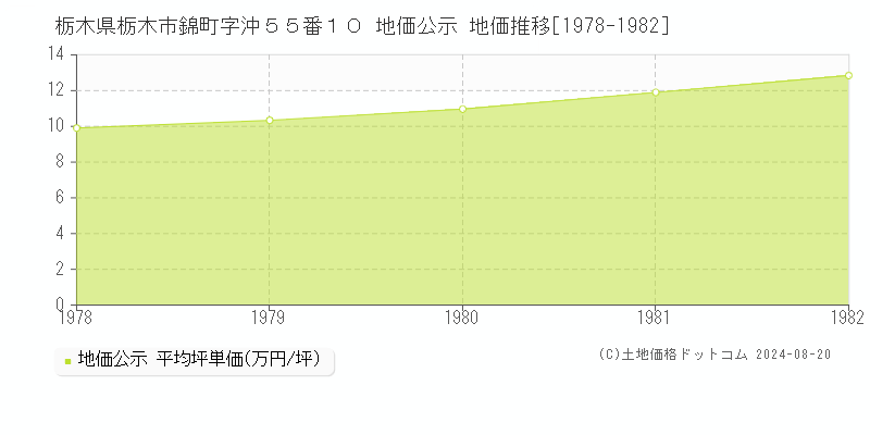 栃木県栃木市錦町字沖５５番１０ 公示地価 地価推移[1978-1982]