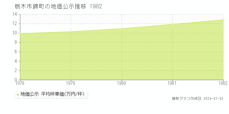 栃木市錦町の地価公示推移グラフ 