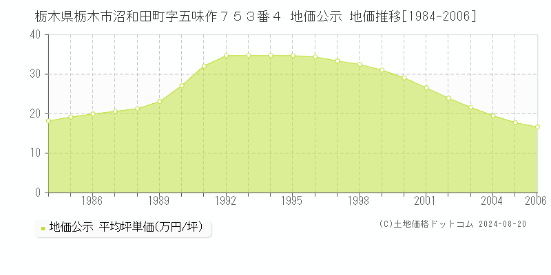 栃木県栃木市沼和田町字五味作７５３番４ 公示地価 地価推移[1984-2006]