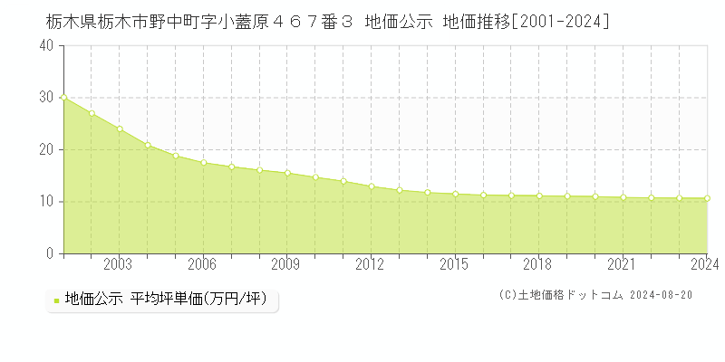 栃木県栃木市野中町字小蓋原４６７番３ 地価公示 地価推移[2001-2023]