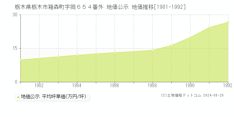 栃木県栃木市箱森町字岡６５４番外 公示地価 地価推移[1981-1992]