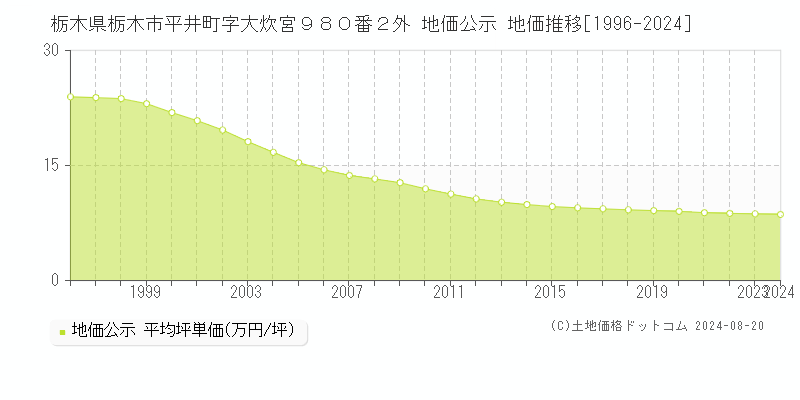 栃木県栃木市平井町字大炊宮９８０番２外 地価公示 地価推移[1996-2023]