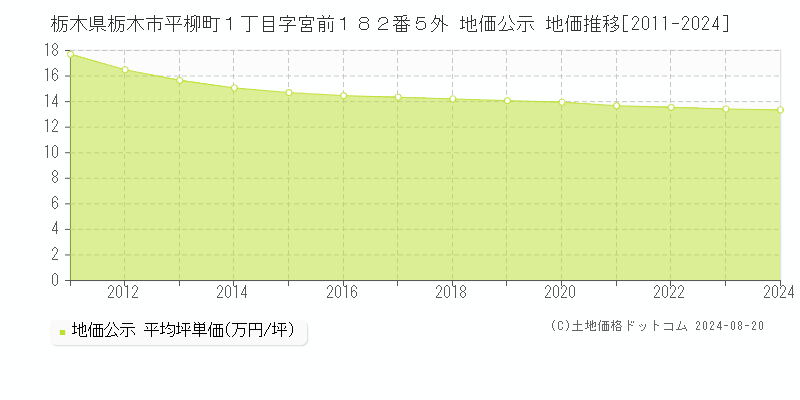 栃木県栃木市平柳町１丁目字宮前１８２番５外 公示地価 地価推移[2011-2024]