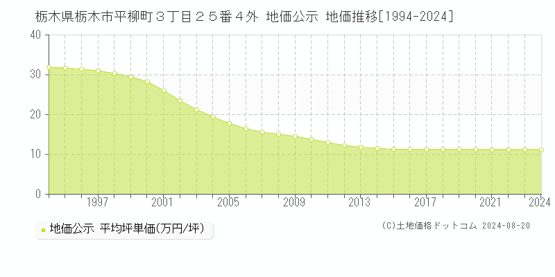 栃木県栃木市平柳町３丁目２５番４外 地価公示 地価推移[1994-2023]