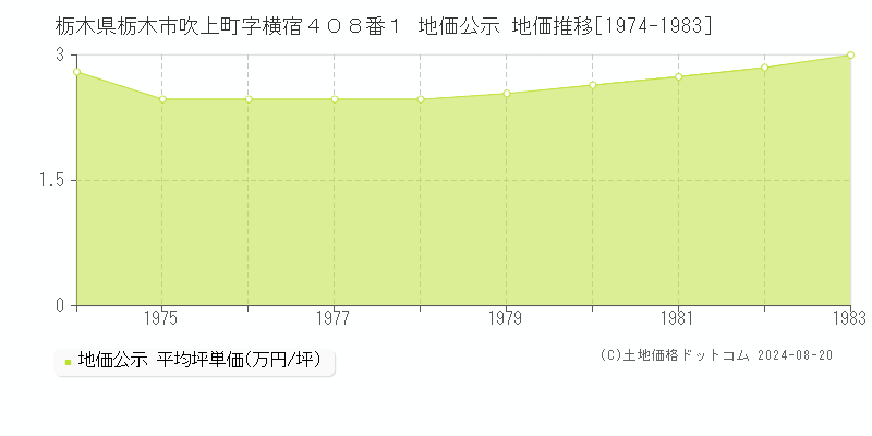 栃木県栃木市吹上町字横宿４０８番１ 公示地価 地価推移[1974-1983]