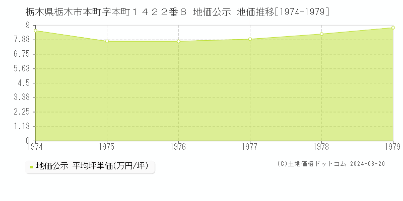 栃木県栃木市本町字本町１４２２番８ 公示地価 地価推移[1974-1979]