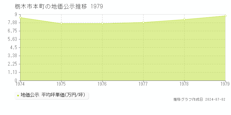 栃木市本町の地価公示推移グラフ 