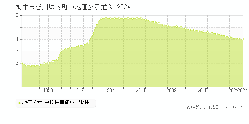 栃木市皆川城内町の地価公示推移グラフ 