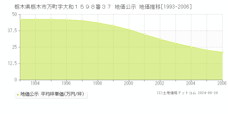 栃木県栃木市万町字大和１５９８番３７ 地価公示 地価推移[1993-2006]