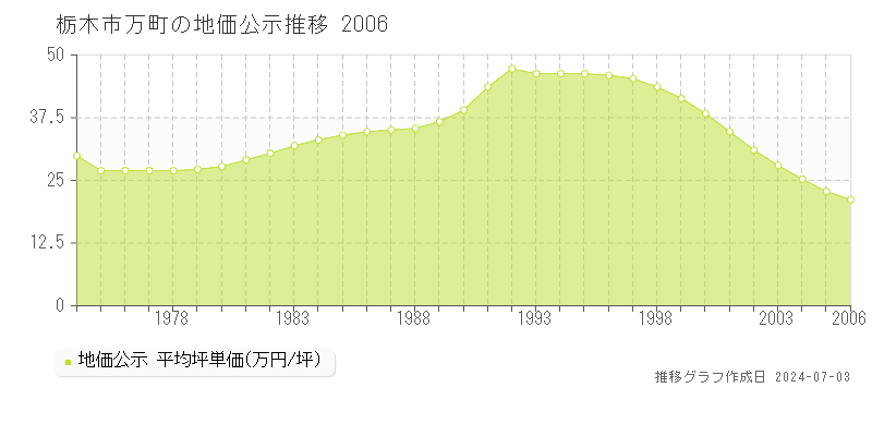 栃木市万町の地価公示推移グラフ 