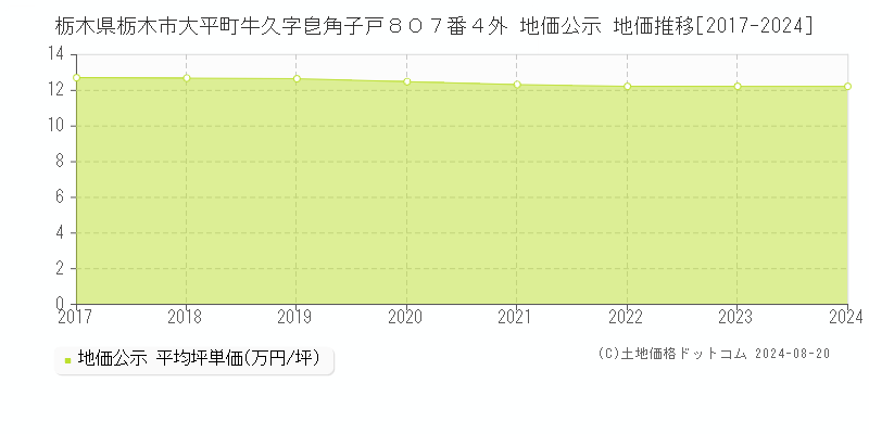 栃木県栃木市大平町牛久字皀角子戸８０７番４外 地価公示 地価推移[2017-2023]