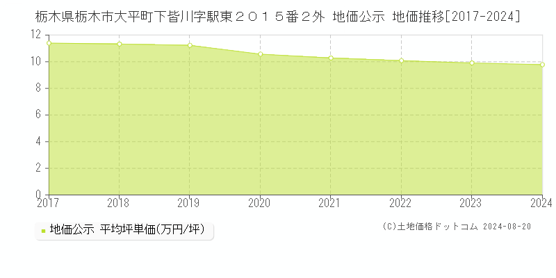 栃木県栃木市大平町下皆川字駅東２０１５番２外 公示地価 地価推移[2017-2024]