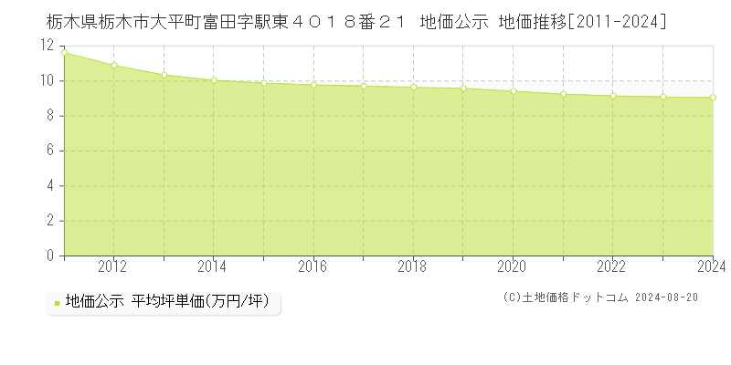 栃木県栃木市大平町富田字駅東４０１８番２１ 地価公示 地価推移[2011-2023]