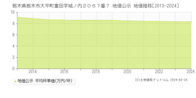 栃木県栃木市大平町富田字城ノ内２０６７番７ 公示地価 地価推移[2013-2024]