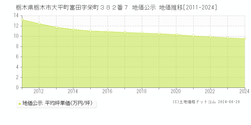 栃木県栃木市大平町富田字栄町３８２番７ 地価公示 地価推移[2011-2023]