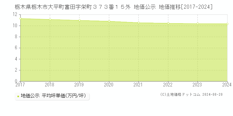 栃木県栃木市大平町富田字栄町３７３番１５外 地価公示 地価推移[2017-2023]