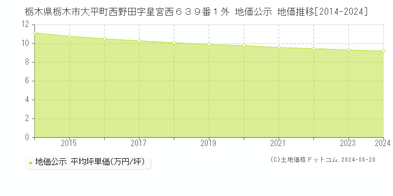 栃木県栃木市大平町西野田字星宮西６３９番１外 地価公示 地価推移[2014-2023]